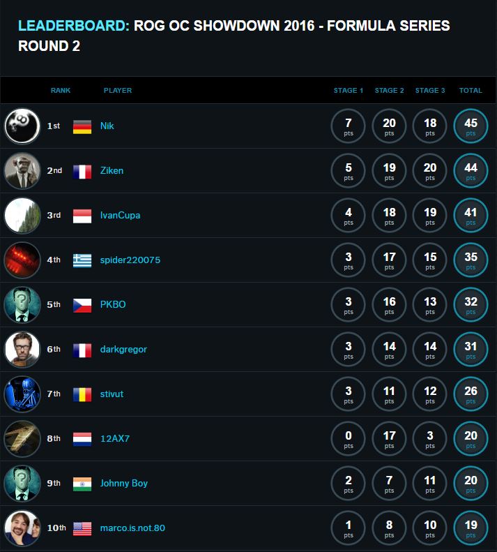 ROG OCS Rd2_Top10